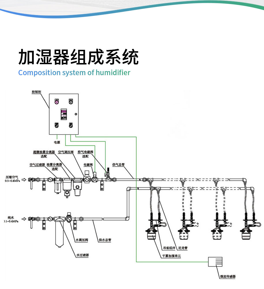 加濕器組成系統